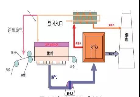 RTO處理VOCs系統(tǒng)工藝流程.jpg