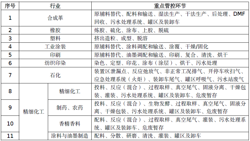 惡臭廢氣處理丨制藥、農(nóng)藥行業(yè)VOCs/異味來源及治理措施